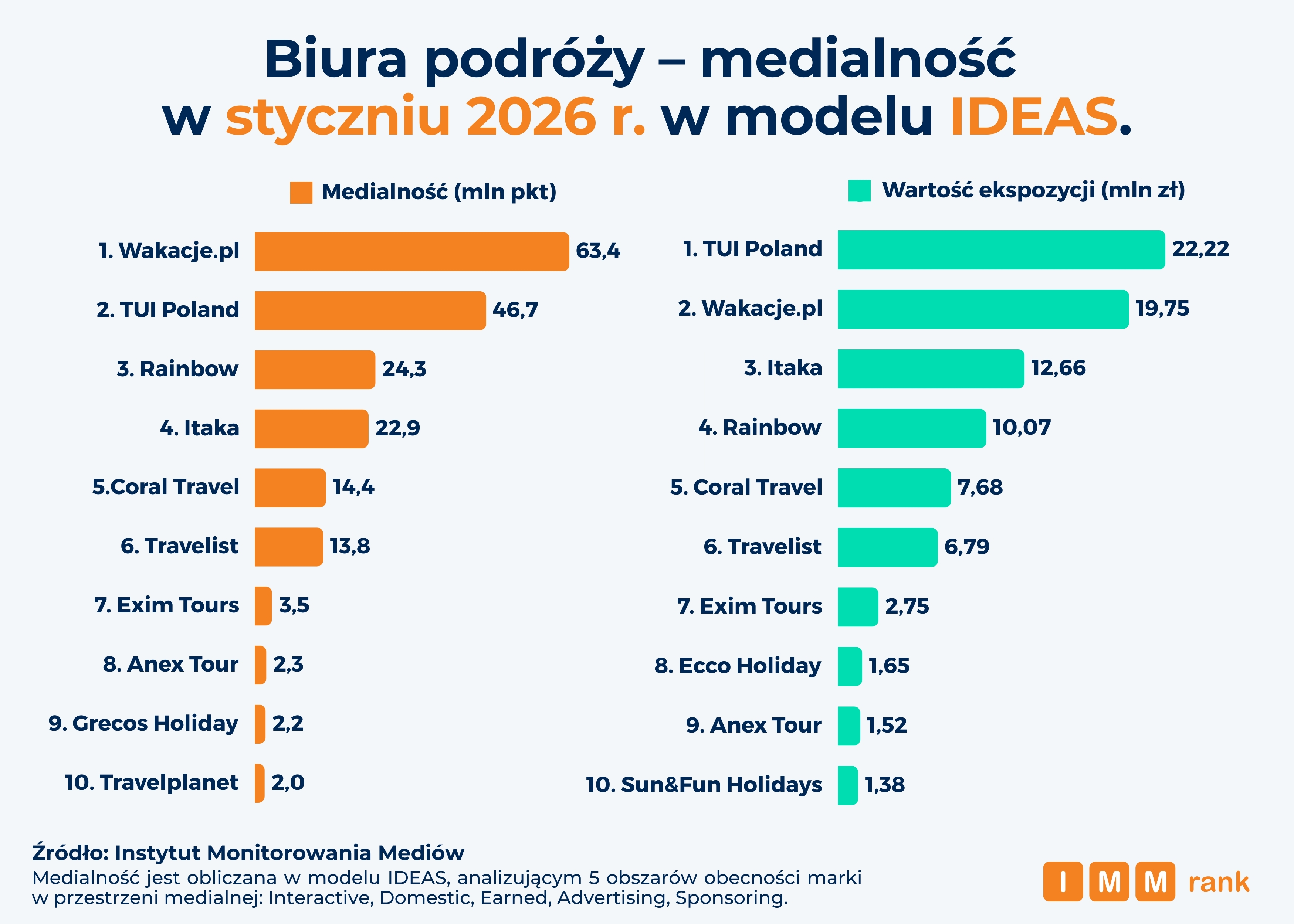 Biura podróży medialność IMMrank