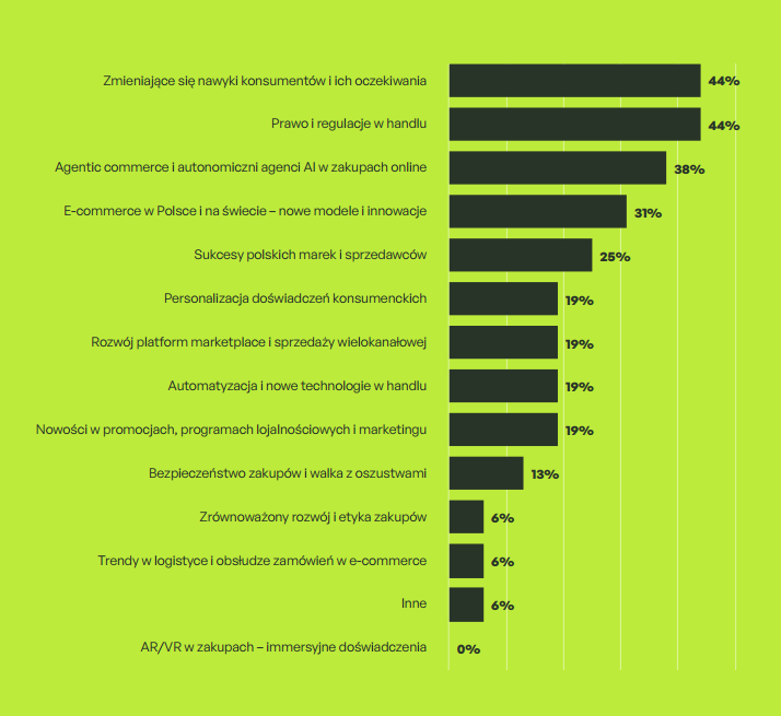 Gorące tematy 2026 -handel