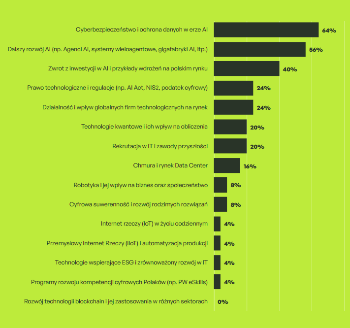 Gorące tematy 2026 - technologie