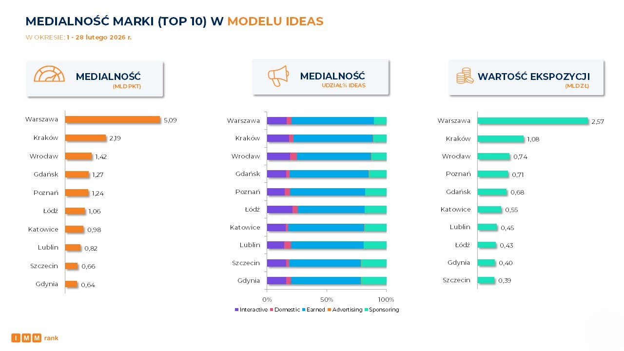 IMM: Medialność miast luty 2026