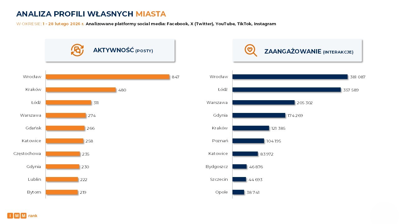 IMM: Medialność miast luty 2026