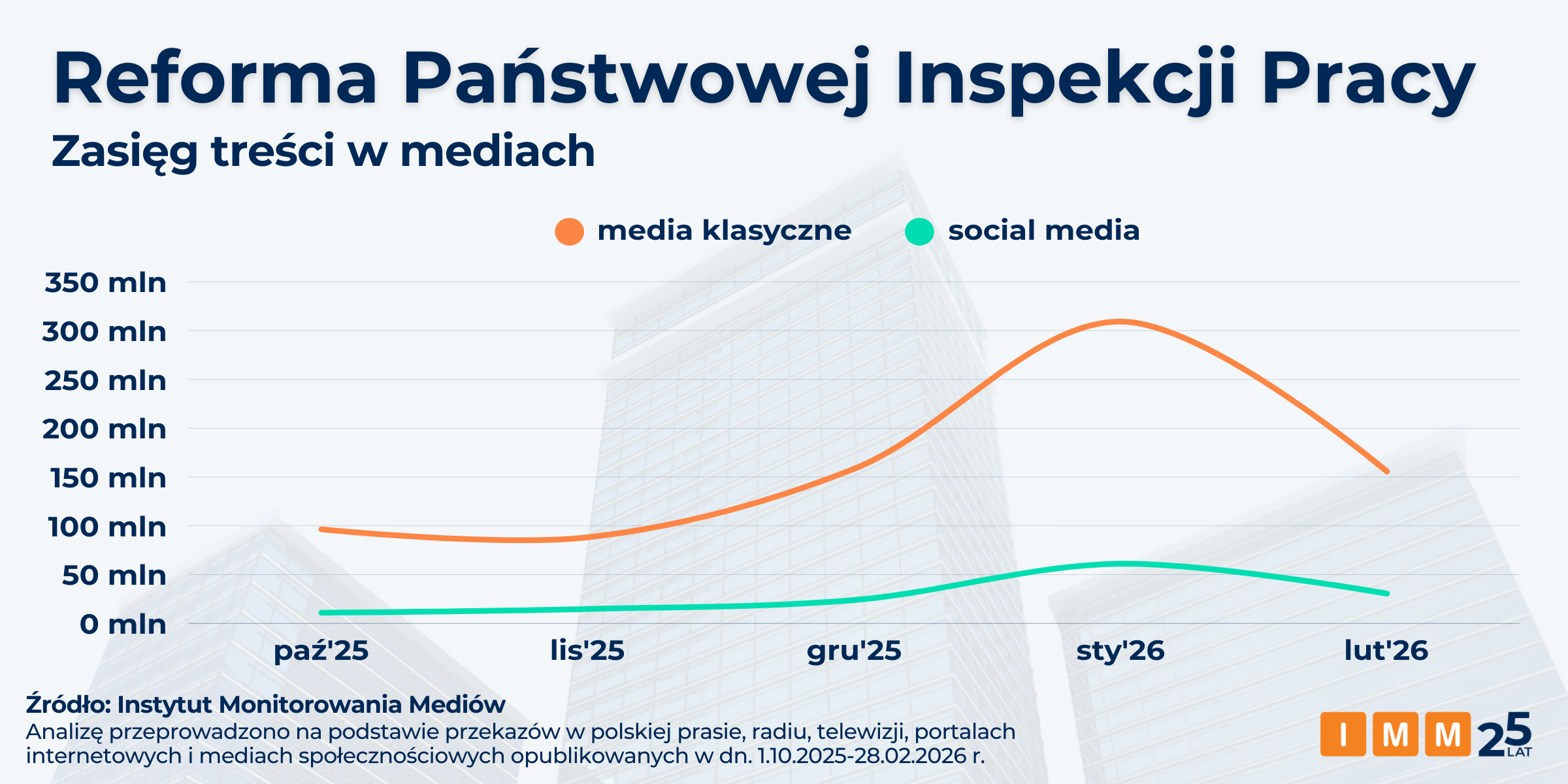 Reforma PIP - dane IMM