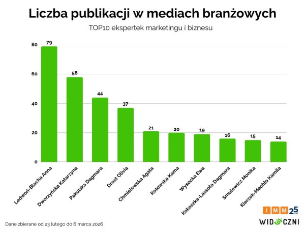 Widoczni i IMM - kobiety marketingu i biznesu 2026