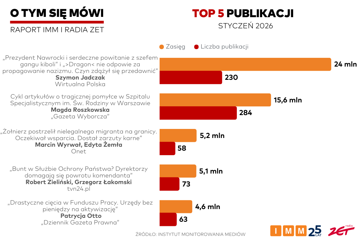 O tym się mówi - styczeń 2026