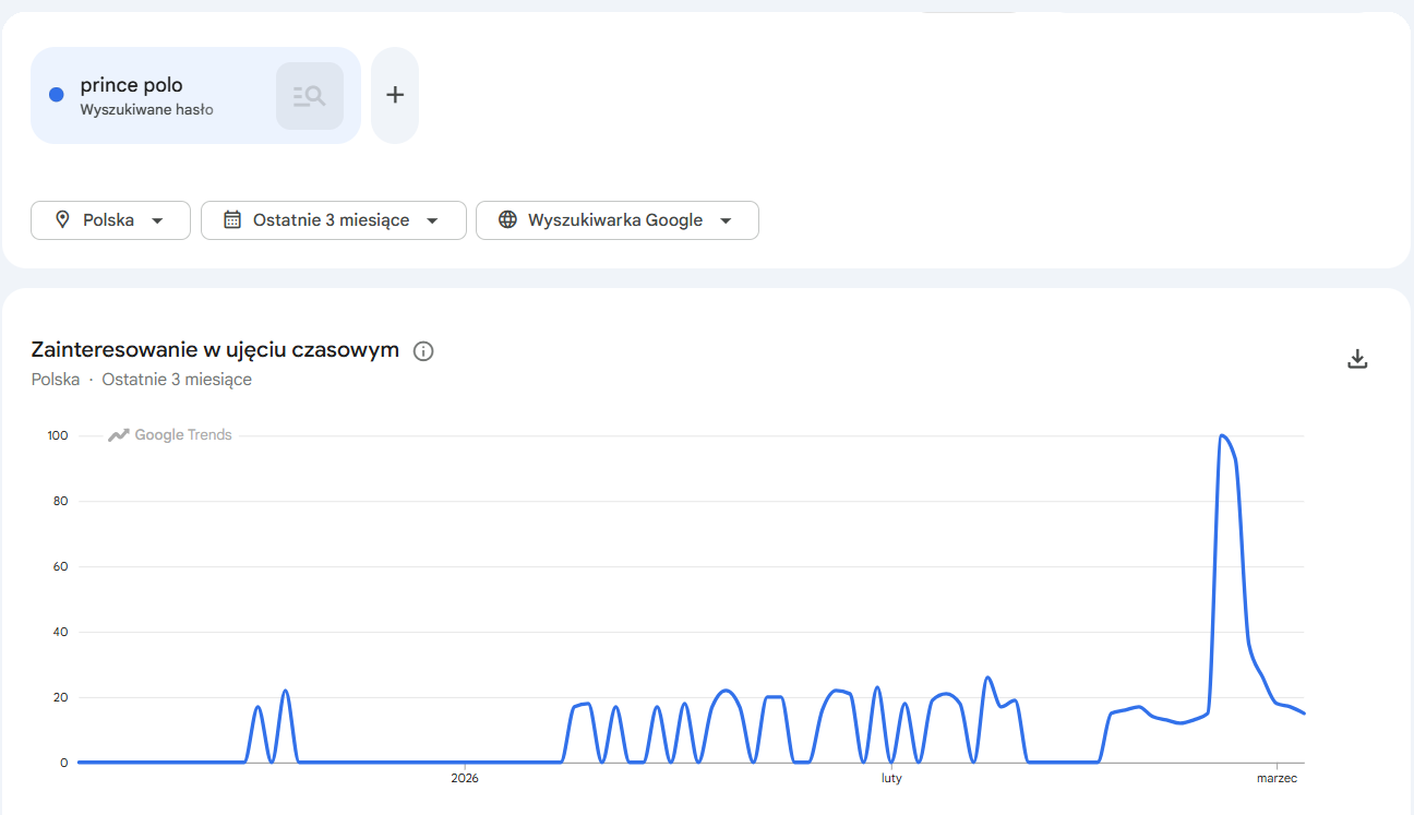 Google Trends Prince Polo