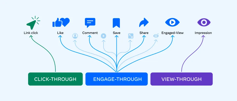 Meta - Click attribution