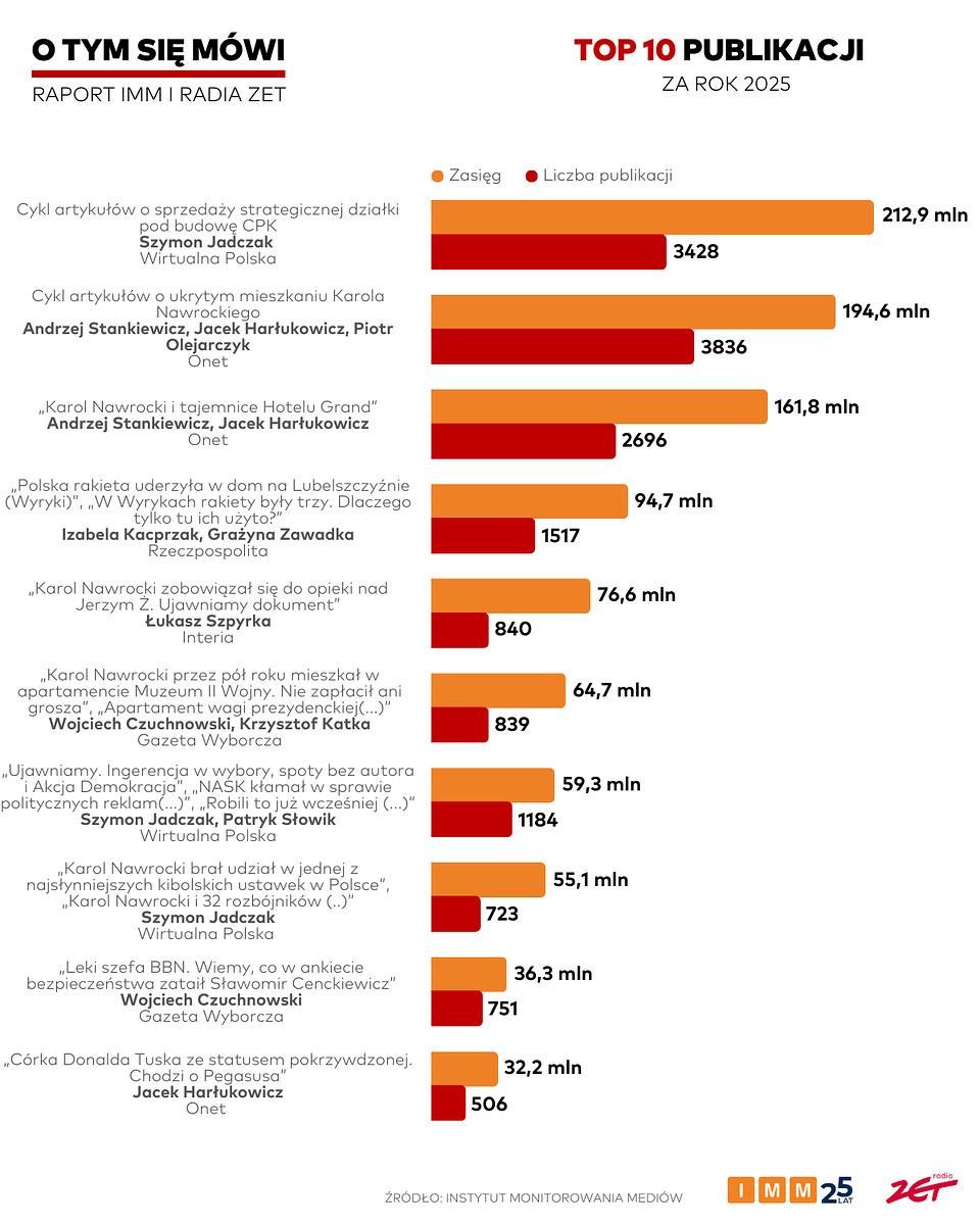 O tym się mówi 2025 rok