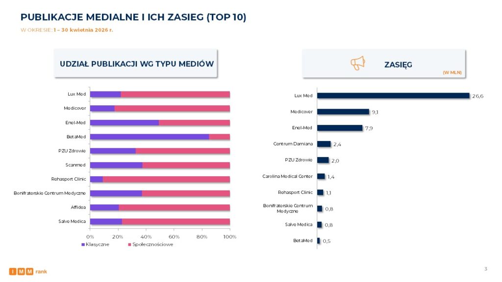 IMMrank opieka medyczna - kwiecień 2026 