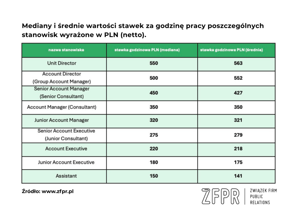 Medialny i średnie stawki za godzinę w branży PR