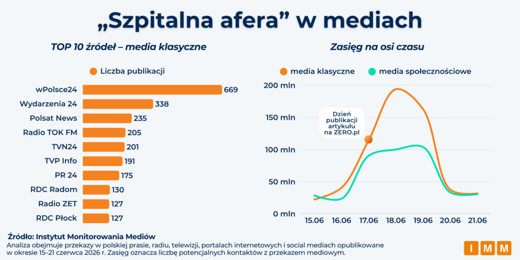 Szpitalna afera w mediach, dane IMM