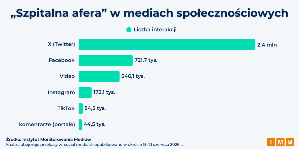 Szpitalna afera w mediach, dane IMM