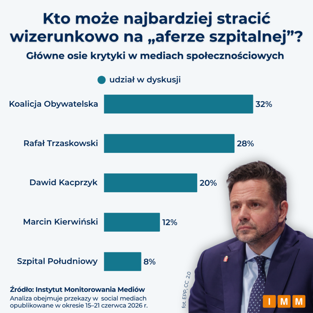 Szpitalna afera w mediach, dane IMM