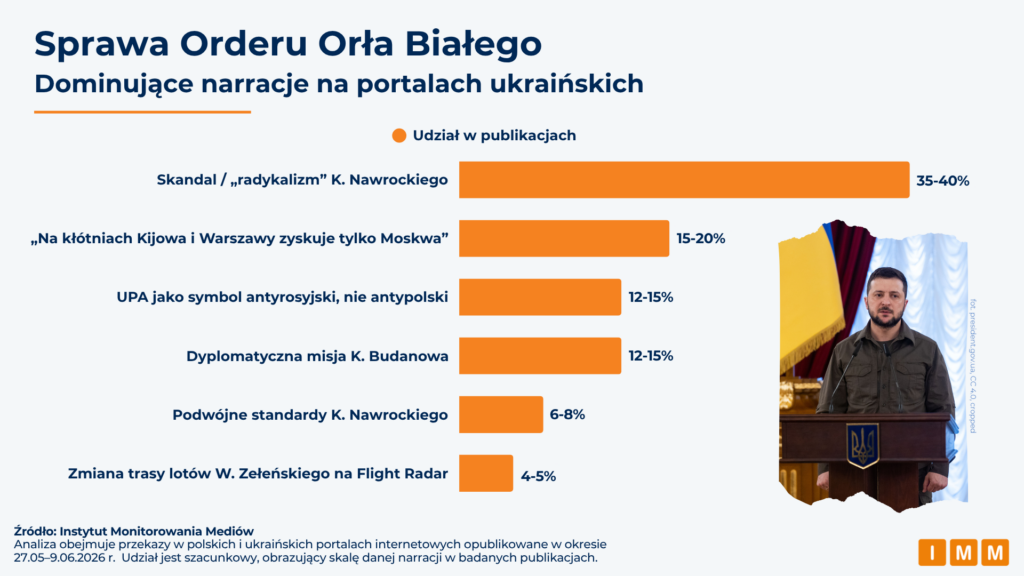 IMM: Ukraińskie portale o sprawie Orderu Orła Białego