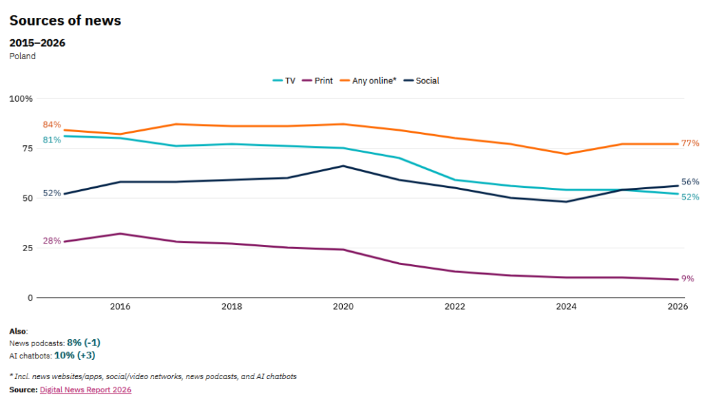 Digital News Report 2026 - Reuters Institute for the Study of Journalism