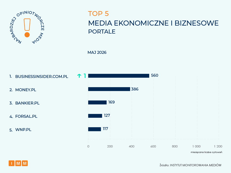 IMM najbardziej opiniotwórcze media, maj 2026