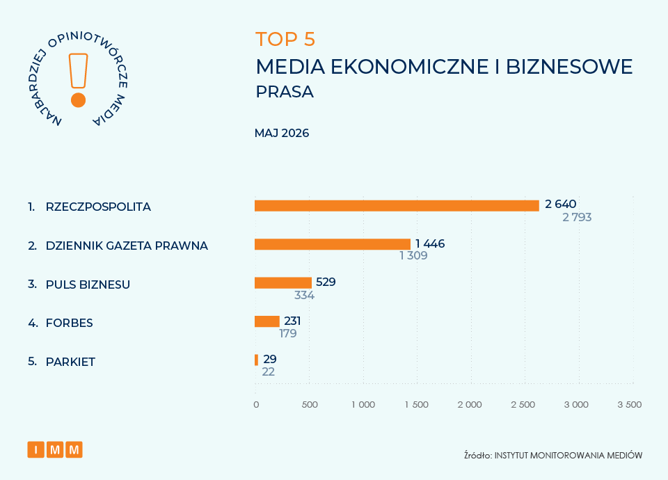 IMM najbardziej opiniotwórcze media, maj 2026