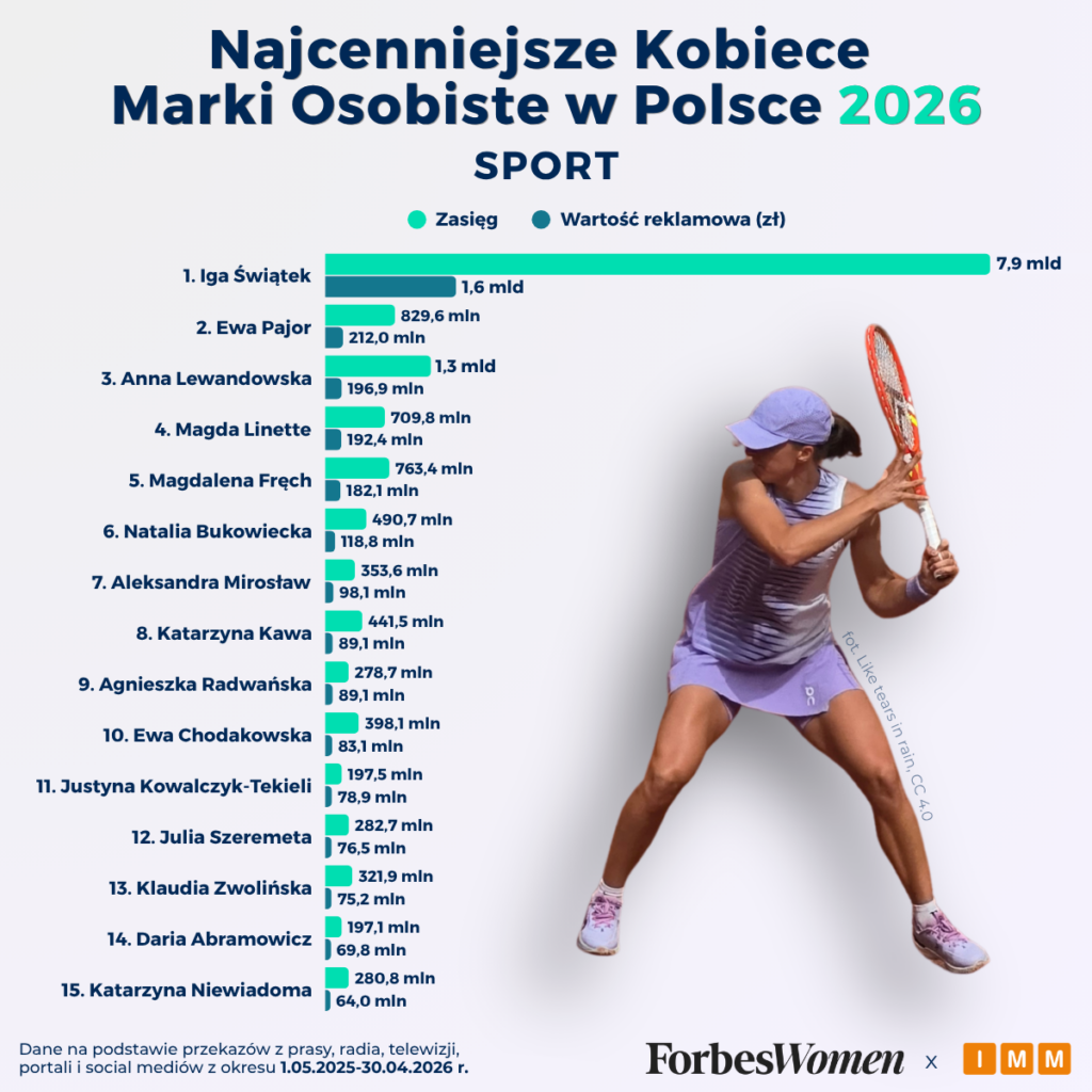 Kobiece marki osobiste - IMM dla Forbes Woman