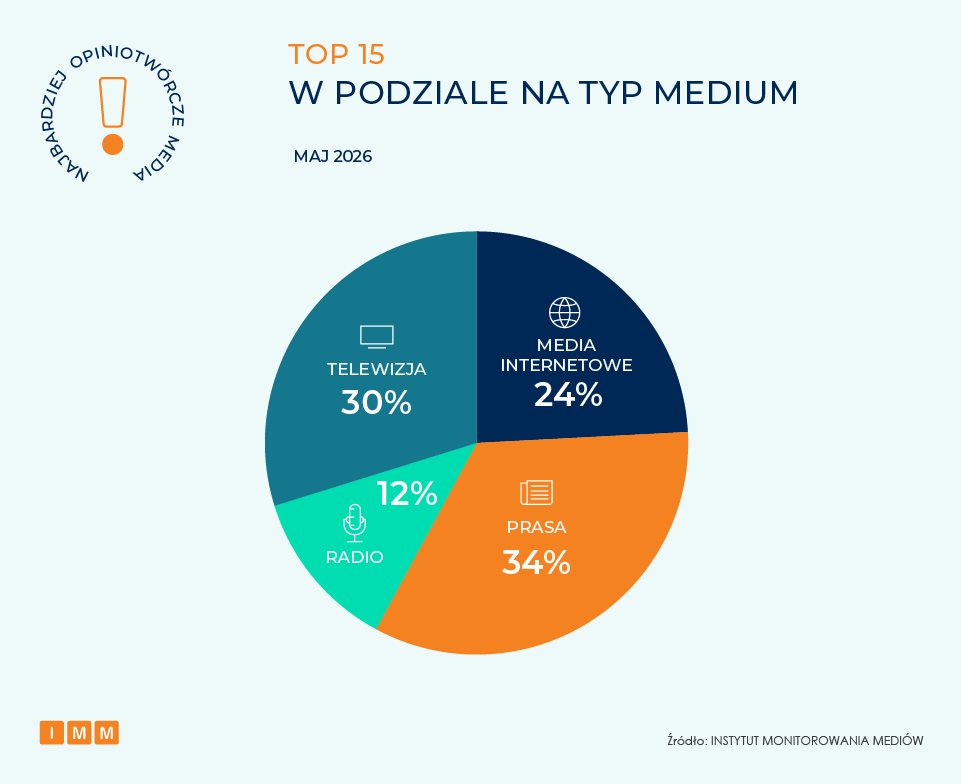 IMM najbardziej opiniotwórcze media, maj 2026