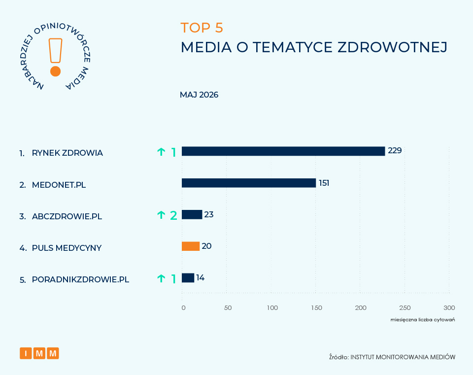 IMM najbardziej opiniotwórcze media, maj 2026
