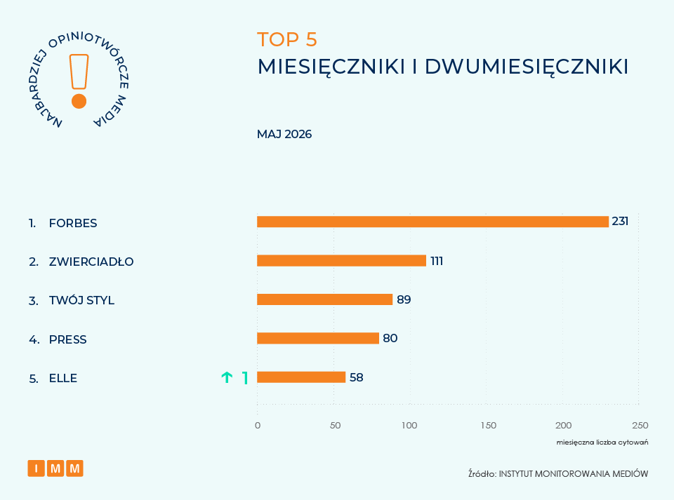 IMM najbardziej opiniotwórcze media, maj 2026