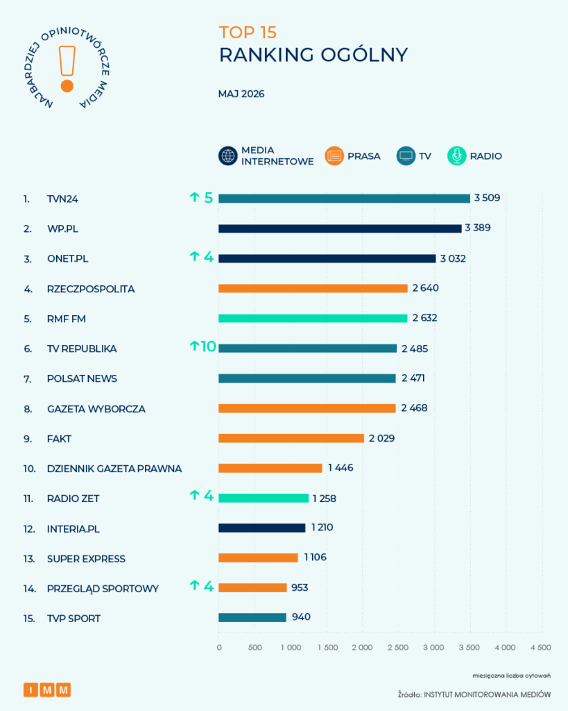 IMM najbardziej opiniotwórcze media, maj 2026