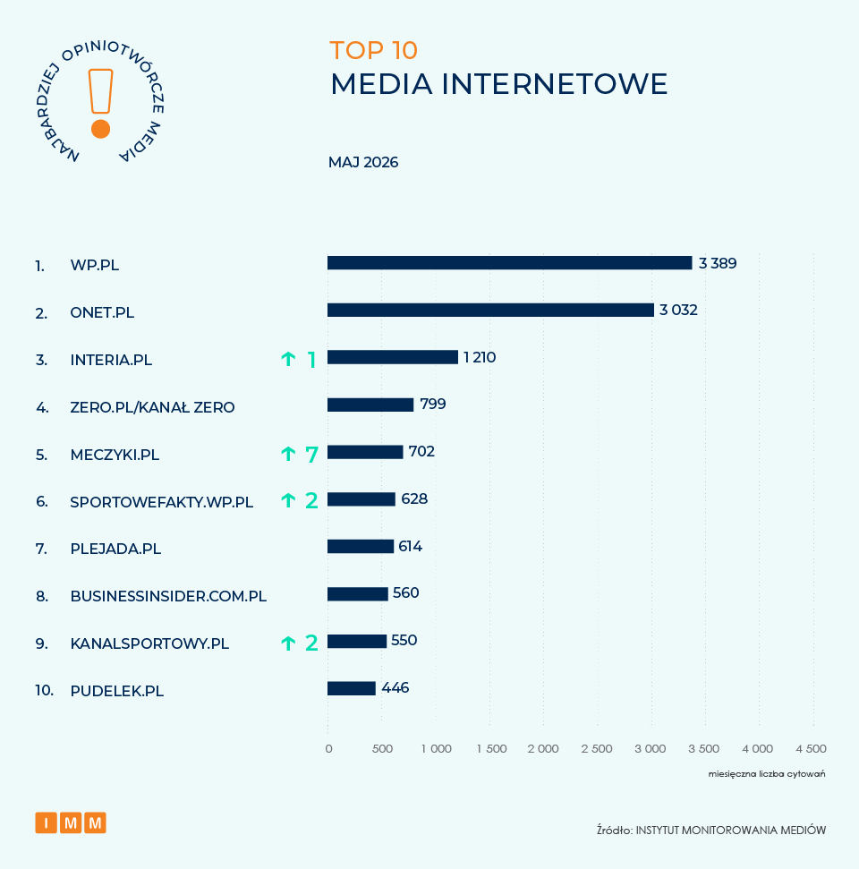 IMM najbardziej opiniotwórcze media, maj 2026