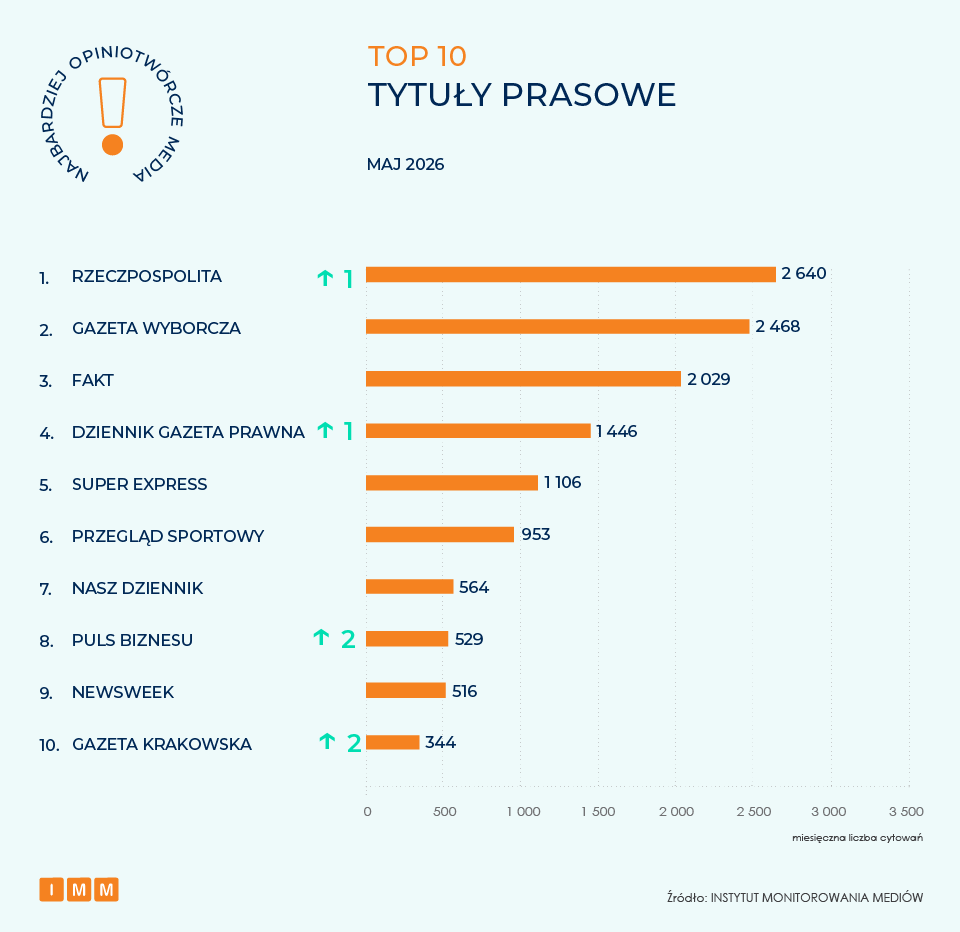 IMM najbardziej opiniotwórcze media, maj 2026