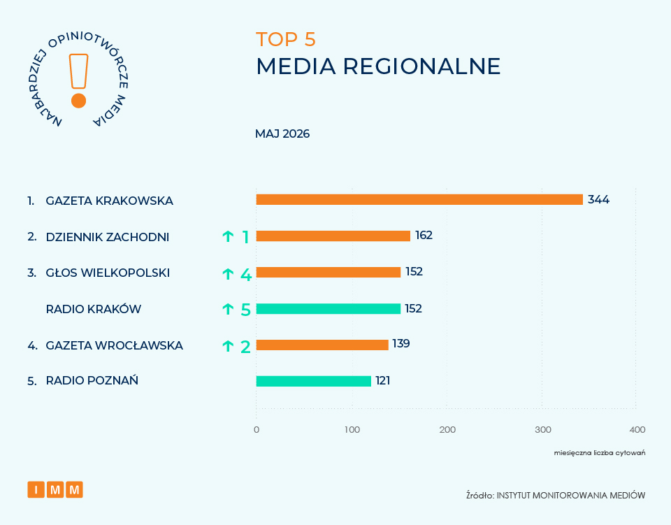 IMM najbardziej opiniotwórcze media, maj 2026