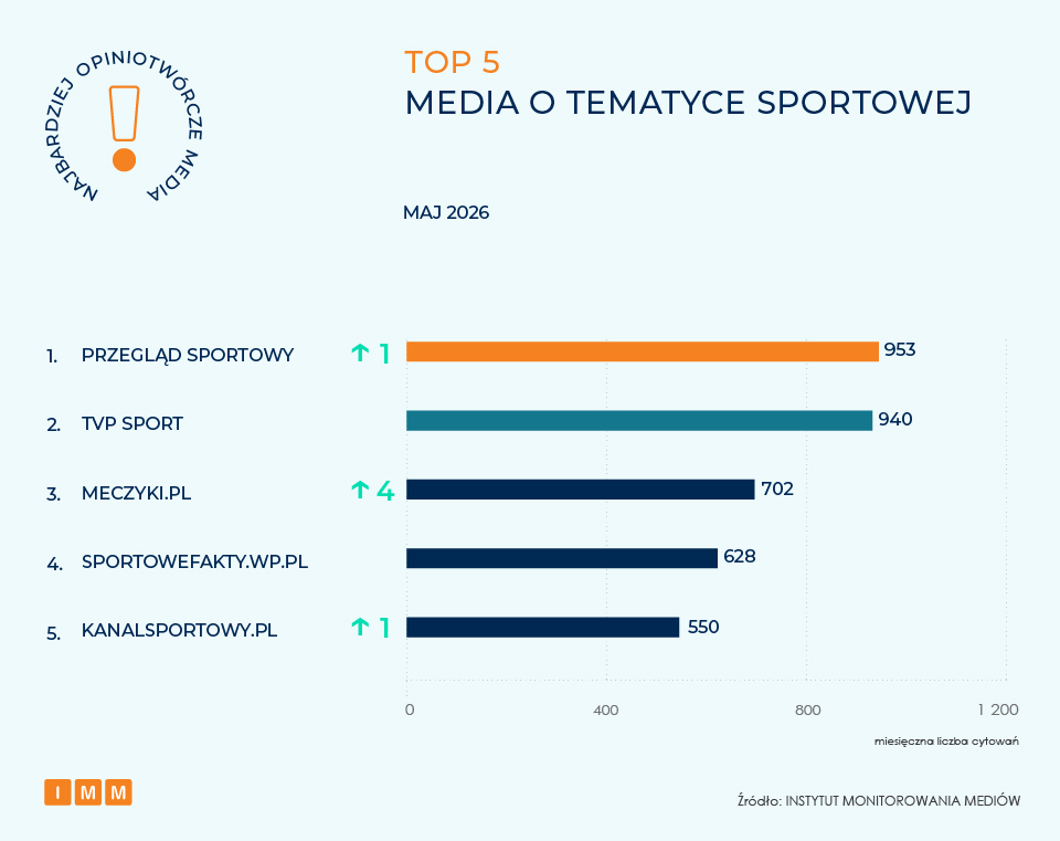 IMM najbardziej opiniotwórcze media, maj 2026