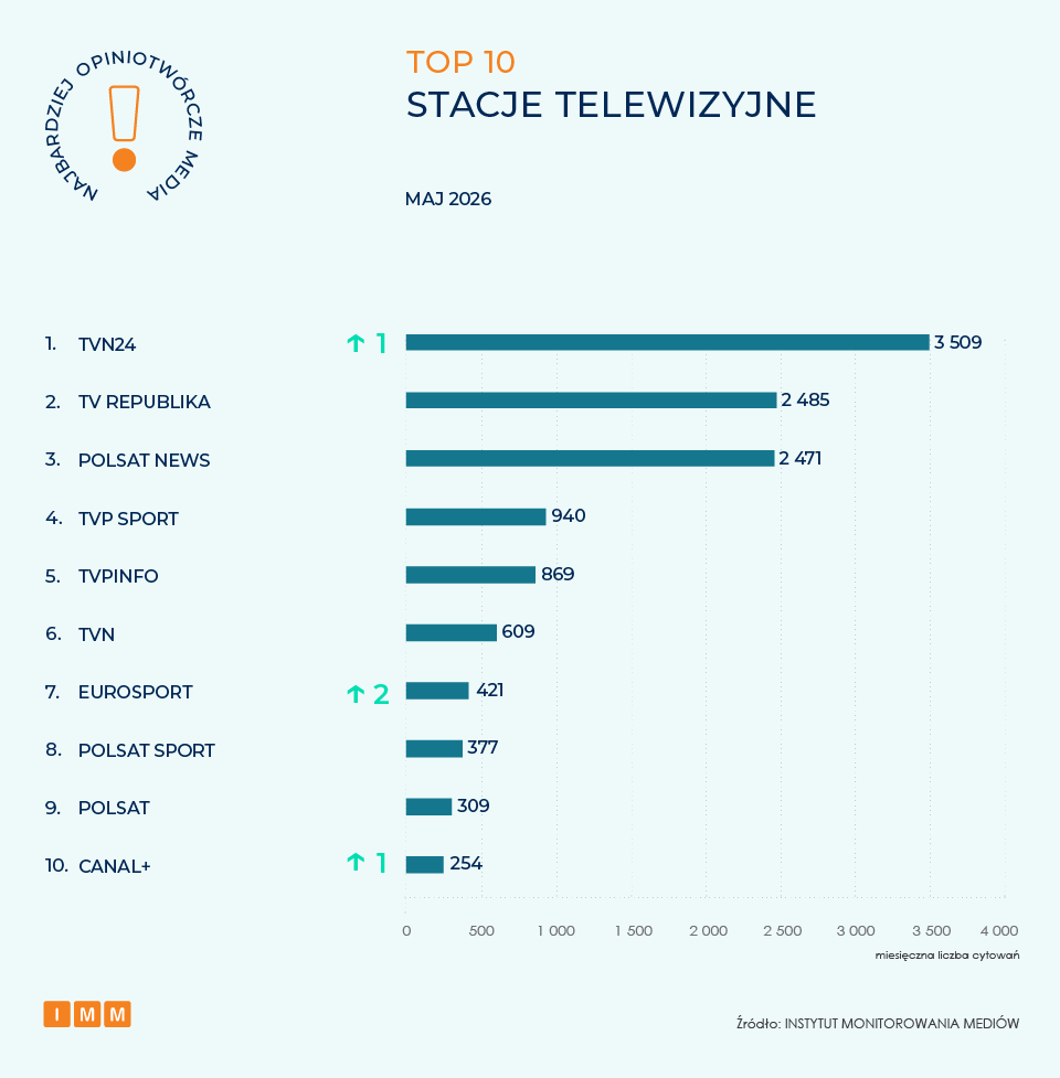 IMM najbardziej opiniotwórcze media, maj 2026