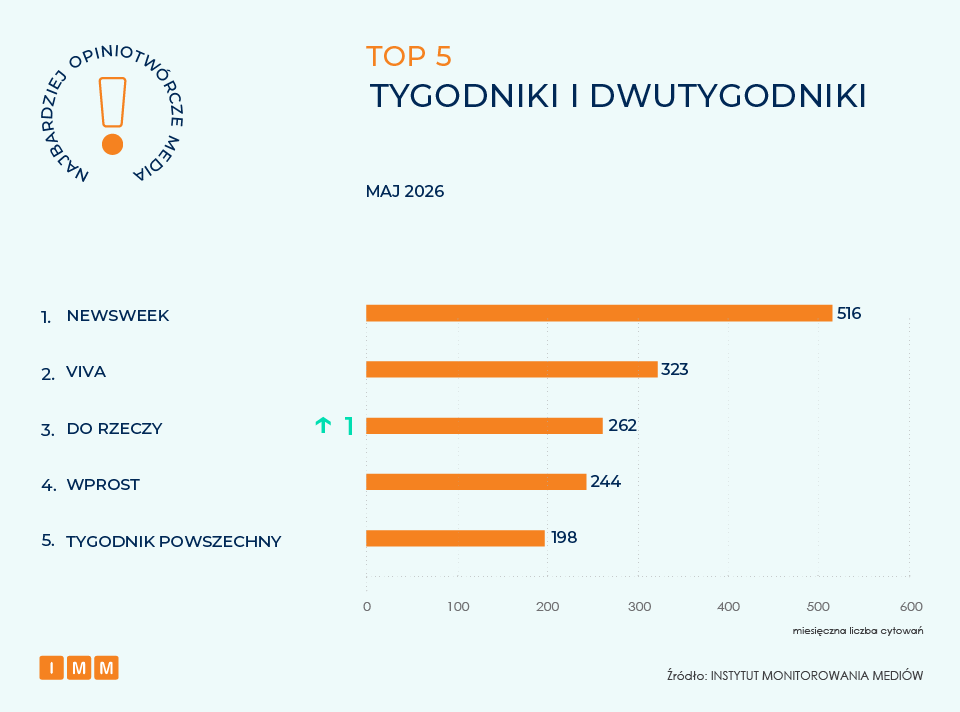 IMM najbardziej opiniotwórcze media, maj 2026
