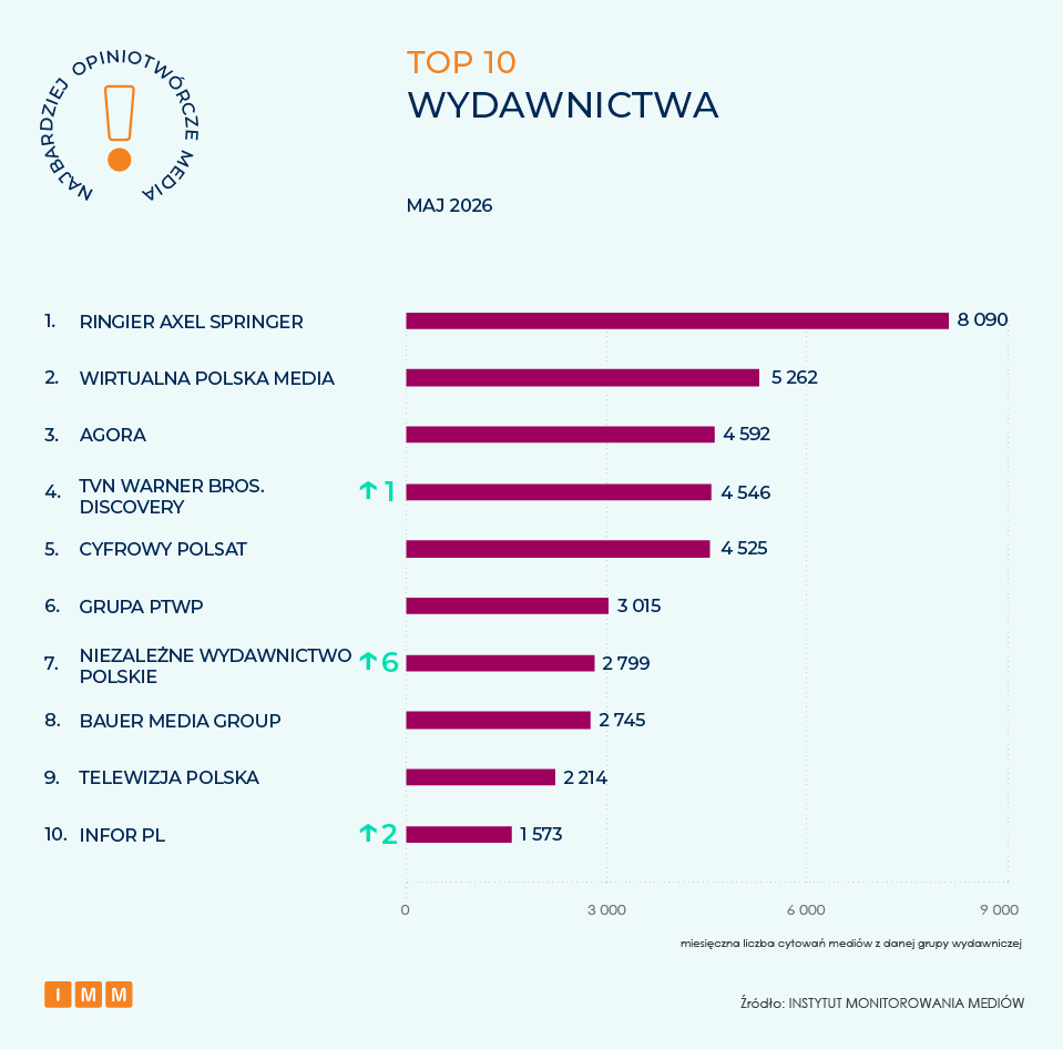 IMM najbardziej opiniotwórcze media, maj 2026