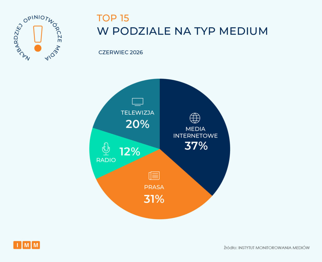 Najbardziej opiniotwórcze media czerwiec 2026