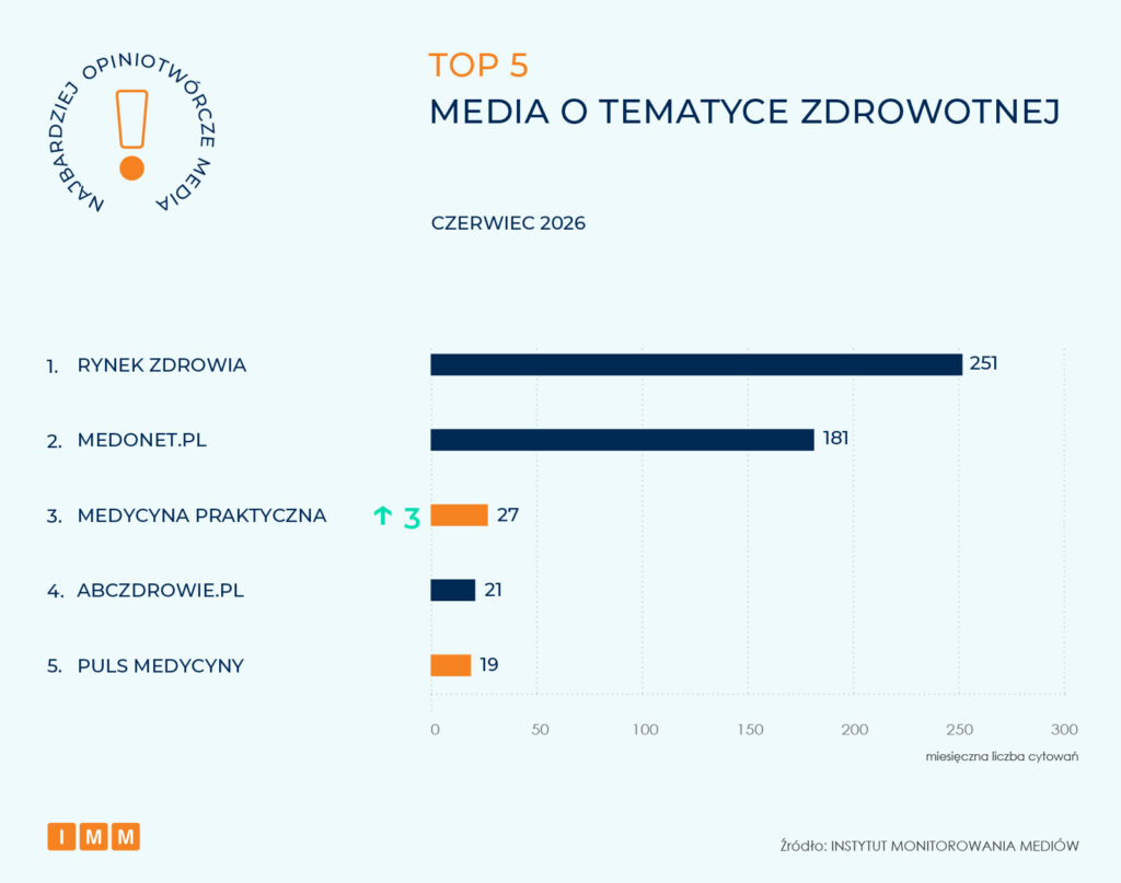 Najbardziej opiniotwórcze media czerwiec 2026