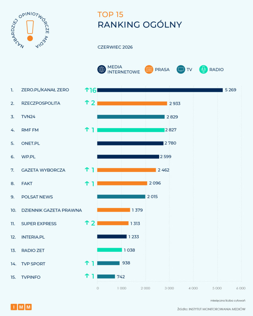 Najbardziej opiniotwórcze media czerwiec 2026