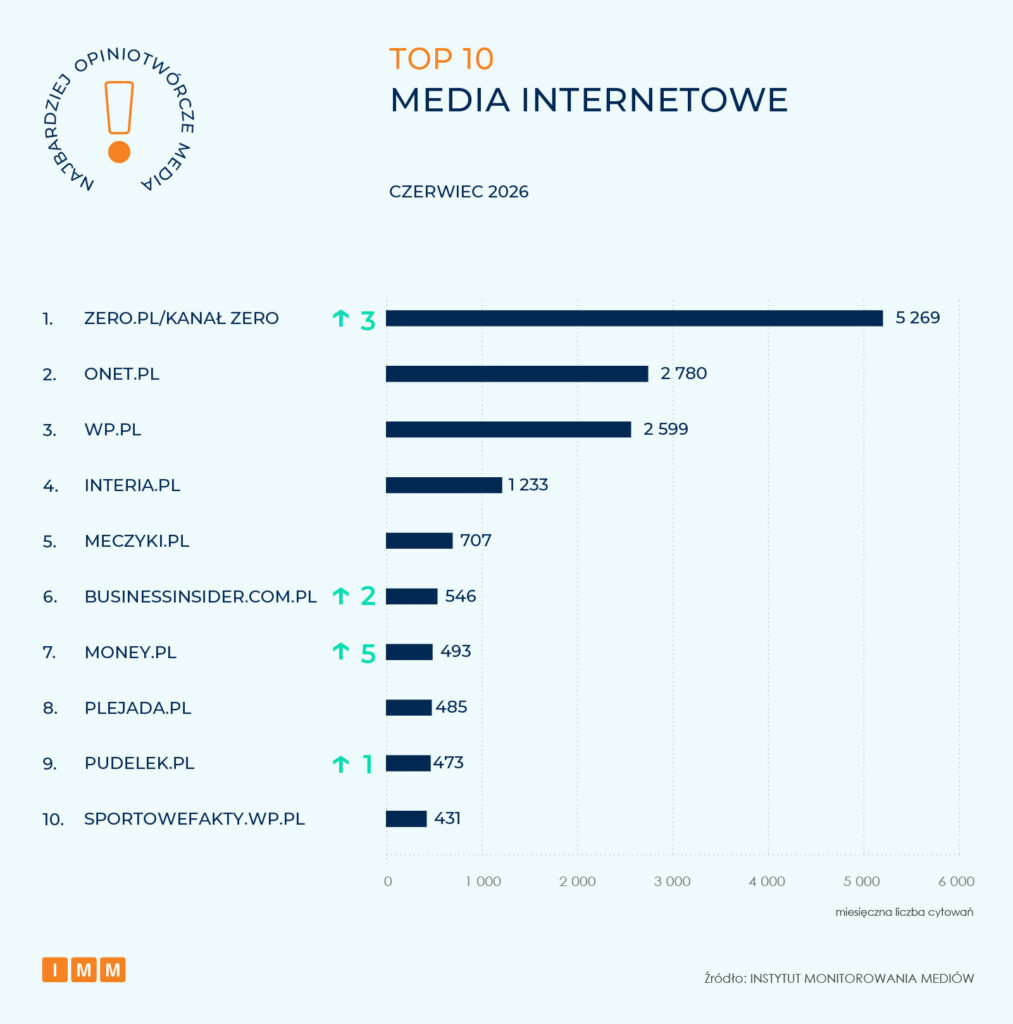 Najbardziej opiniotwórcze media czerwiec 2026