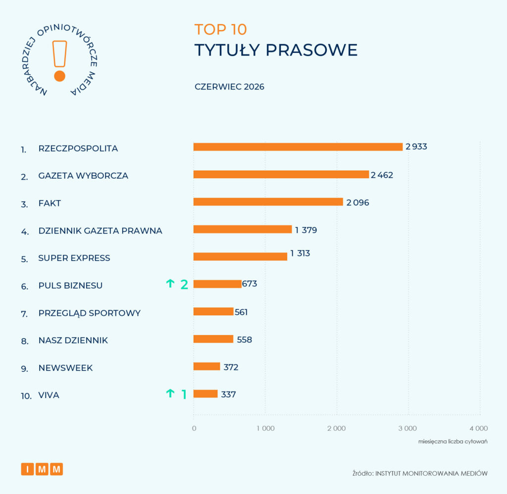 Najbardziej opiniotwórcze media czerwiec 2026