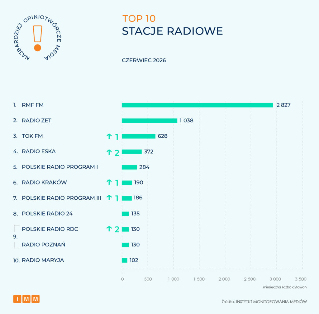 Najbardziej opiniotwórcze media czerwiec 2026