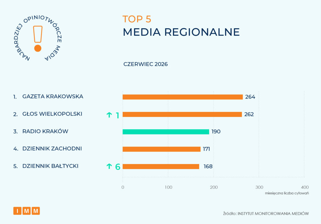 Najbardziej opiniotwórcze media czerwiec 2026