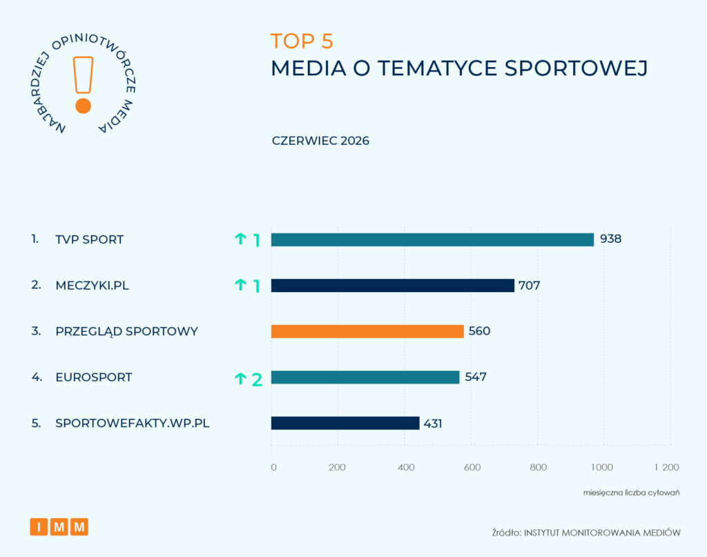 Najbardziej opiniotwórcze media czerwiec 2026