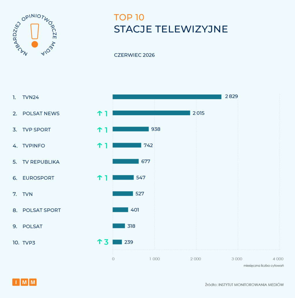 Najbardziej opiniotwórcze media czerwiec 2026