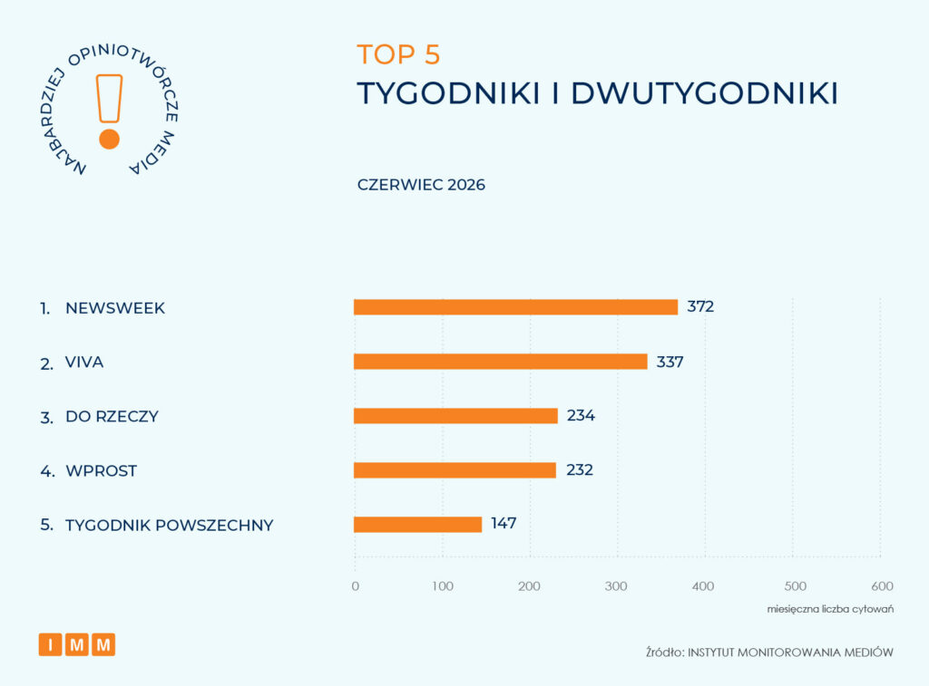 Najbardziej opiniotwórcze media czerwiec 2026