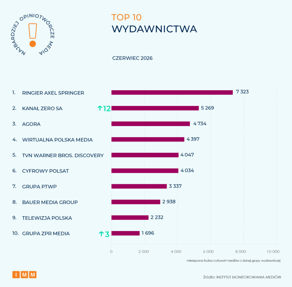 Najbardziej opiniotwórcze media czerwiec 2026