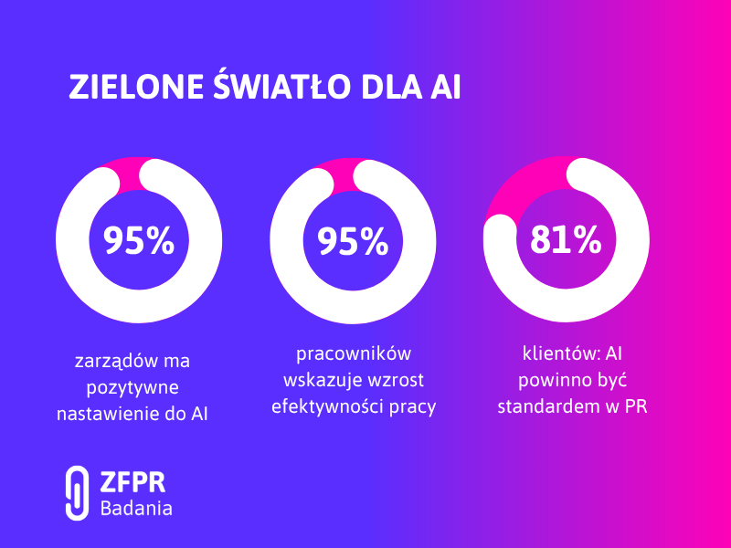 Badanie ZFPR o AI