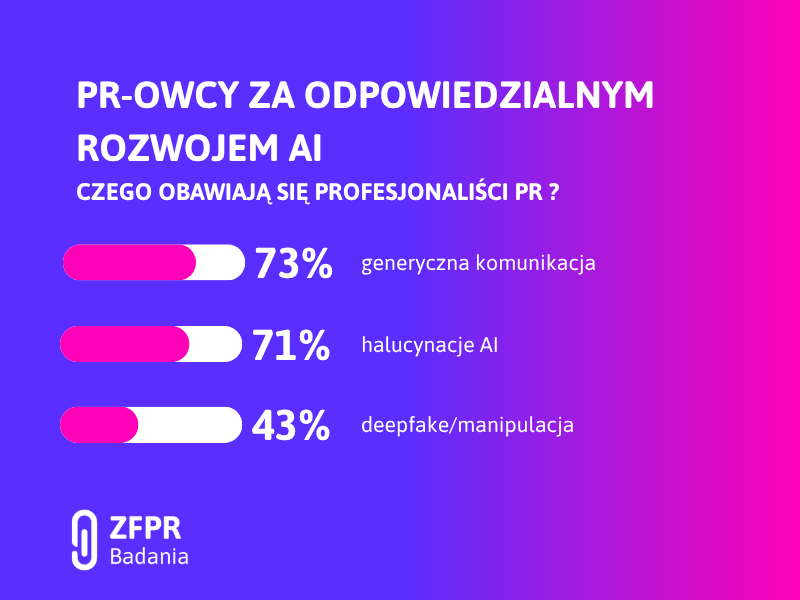 Badanie o AI w PR - ZFPR