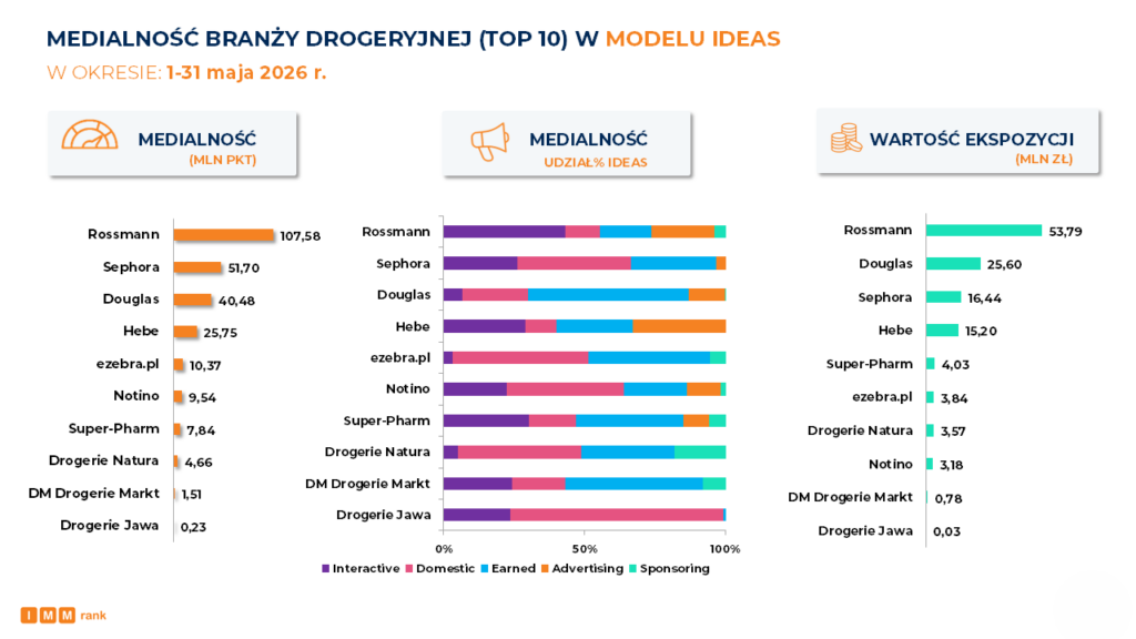 Medialność drogerii - IMM maj 2026