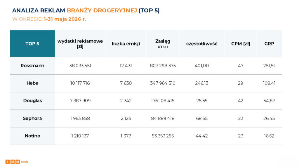 Medialność drogerii - IMM maj 2026