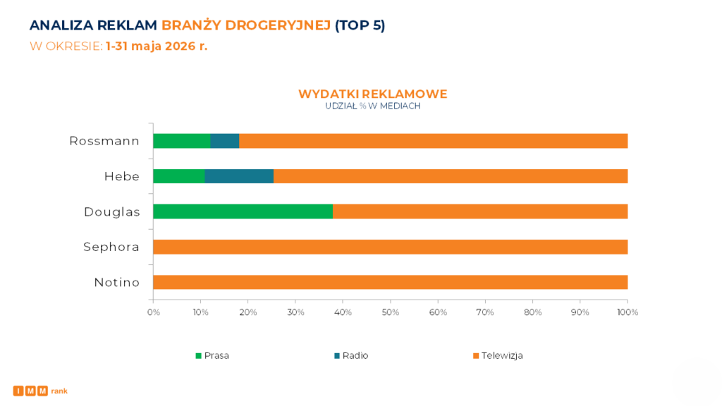 Medialność drogerii - IMM maj 2026