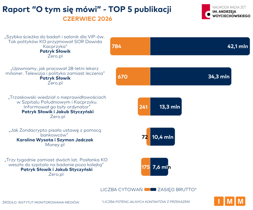 Raport "O tym się mówi" czerwiec 2026