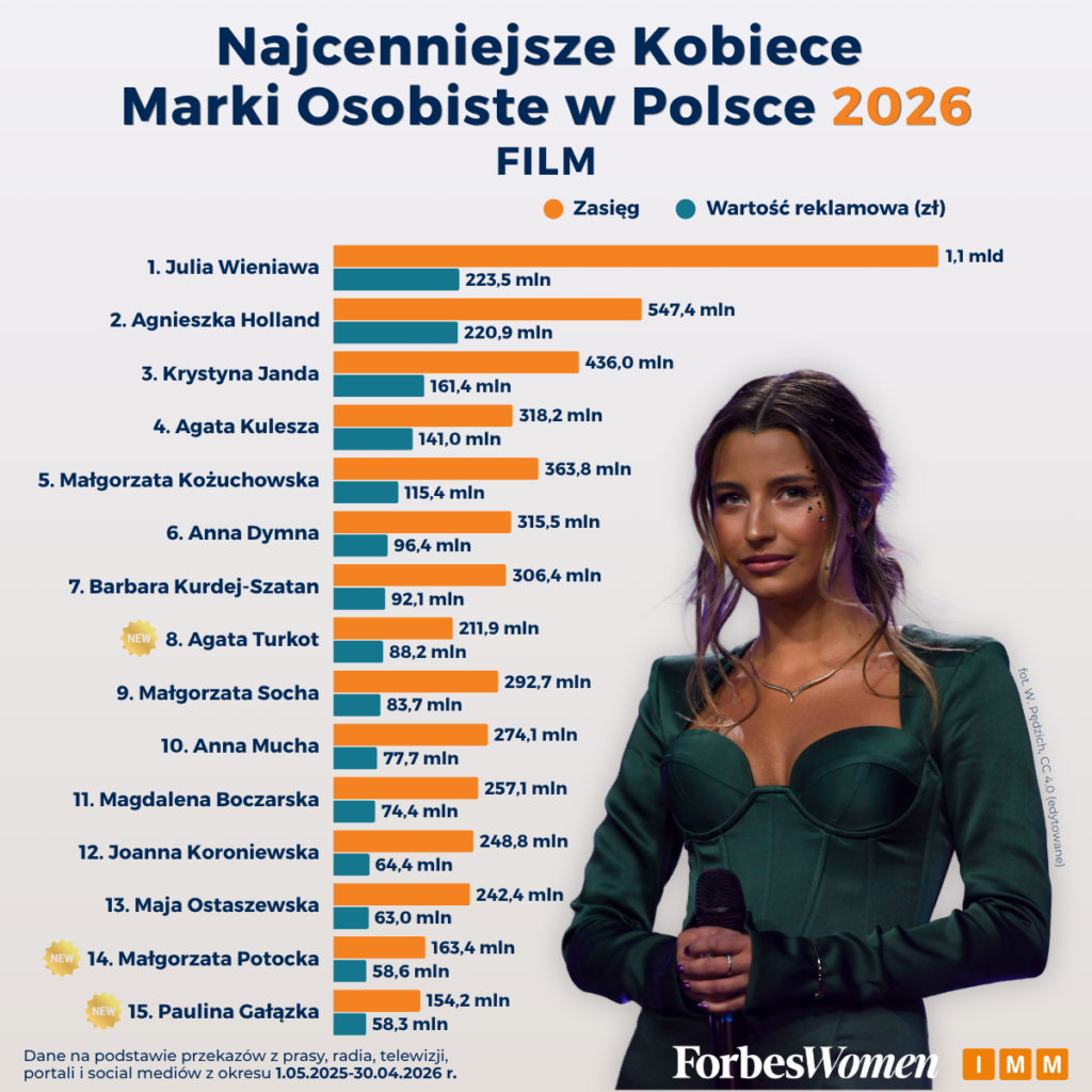 Najcenniejsze kobiece marki osobiste - film